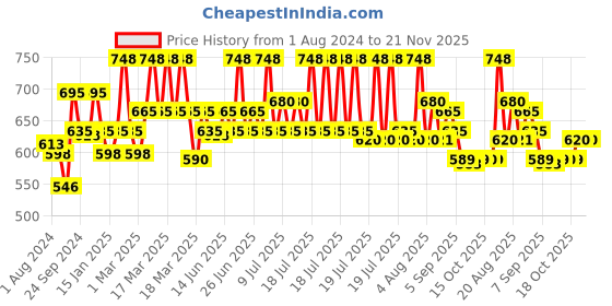 myntra.com Inner Sense Plus Size Non-Wired Non Padded Anti Odour Anti Microbial T-shirt Bra inner sense Price History Graph from 1 Aug 2024 to 20 Nov 2025