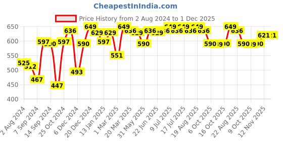 myntra.com Inner Sense Plus Size Non-Wired Non Padded Anti Odour Anti Microbial T-shirt Bra inner sense Price History Graph from 2 Aug 2024 to 30 Nov 2025