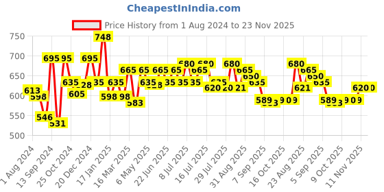 myntra.com Inner Sense Plus Size Non-Wired Non Padded Anti Odour Anti Microbial T-shirt Bra inner sense Price History Graph from 1 Aug 2024 to 23 Nov 2025