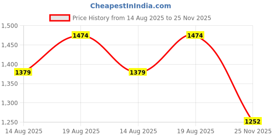 myntra.com Inner Sense Plus Size Pack of 4 Anti Microbial V Band Maternity Briefs inner sense Price History Graph from 14 Aug 2025 to 25 Nov 2025