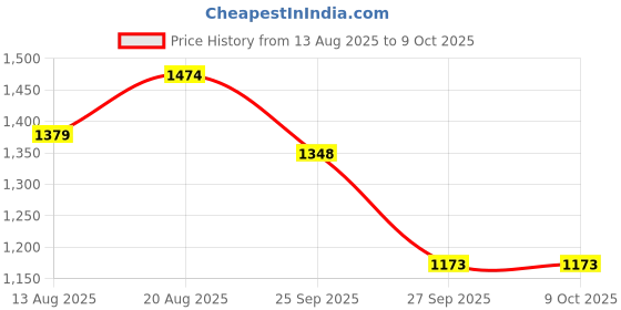 myntra.com Inner Sense Plus Size Pack of 4 High-Rise Anti Microbial V Band Maternity Briefs inner sense Price History Graph from 13 Aug 2025 to 9 Oct 2025