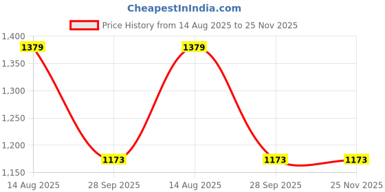 myntra.com Inner Sense Plus Size Pack of 4 High-Rise Anti Microbial V Band Maternity Briefs inner sense Price History Graph from 14 Aug 2025 to 25 Nov 2025