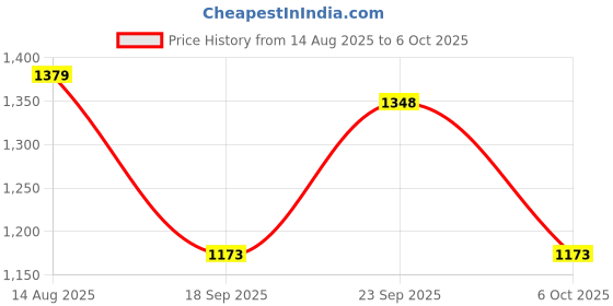 myntra.com Inner Sense Plus Size Pack of 4 High-Rise Anti Microbial V Band Maternity Briefs inner sense Price History Graph from 14 Aug 2025 to 6 Oct 2025