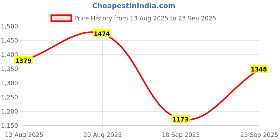 myntra.com Inner Sense Plus Size Pack Of 4 Organic Cotton V Band Panties inner sense Price History Graph from 13 Aug 2025 to 23 Sep 2025