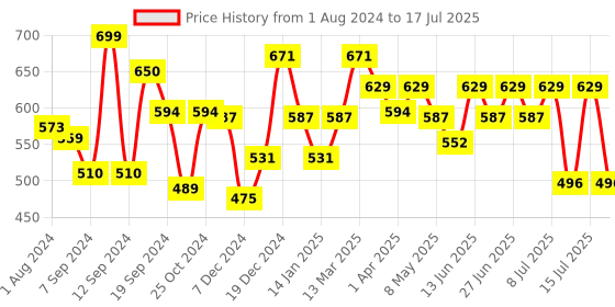myntra.com Inner Sense Plus Size Printed Full Coverage Anti Odour Everyday Bra With Anti Microbial inner sense Price History Graph from 1 Aug 2024 to 17 Jul 2025