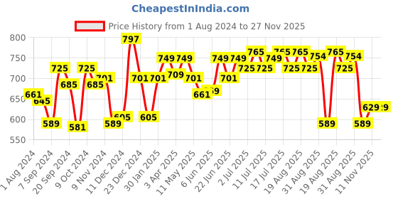 myntra.com Inner Sense Plus Size Removable Padded Anti Odour Anti Microbial Maternity Bra inner sense Price History Graph from 1 Aug 2024 to 26 Nov 2025