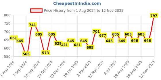 myntra.com Inner Sense Purple Printed Organic Cotton Antimicrobial Soft Nursing Sustainable Bra IMB004D inner sense Price History Graph from 1 Aug 2024 to 12 Nov 2025