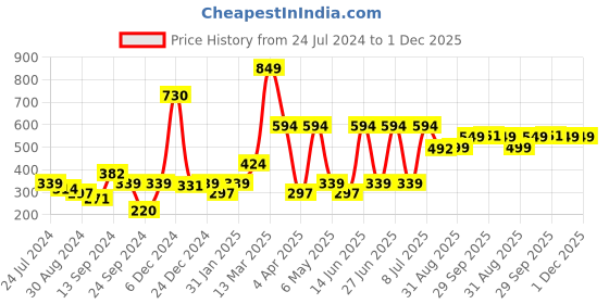myntra.com Inner Sense Purple Printed Underwired Lightly-Padded Sustainable T-shirt Bra inner sense Price History Graph from 24 Jul 2024 to 30 Nov 2025