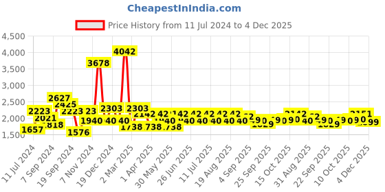 myntra.com Inner Sense Red & Blue Floral Workout Bra Lightly Padded inner sense Price History Graph from 11 Jul 2024 to 2 Dec 2025
