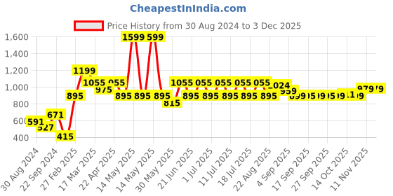 myntra.com Inner Sense Rose Buttoned Pleated Knee-length Nightdress inner sense Price History Graph from 30 Aug 2024 to 3 Dec 2025