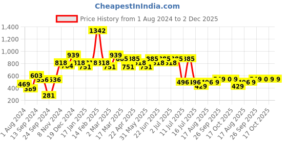 myntra.com Inner Sense Sea Green Plunge Bra Medium Coverage Underwired Lightly Padded Sustainable  V-Ocean Green inner sense Price History Graph from 1 Aug 2024 to 1 Dec 2025