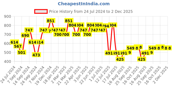 myntra.com Inner Sense Sea Green Solid Antimicrobial Low Impact Lounge Bra with Removable Pads inner sense Price History Graph from 24 Jul 2024 to 1 Dec 2025