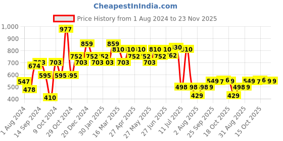 myntra.com Inner Sense Seamless Anti-Microbial & Anti-Odour High-Support Style Back Bra inner sense Price History Graph from 1 Aug 2024 to 22 Nov 2025