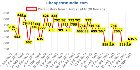 myntra.com Inner Sense Seamless Non Padded Anti Microbial Anti Odour Super Support Maternity Bra inner sense Price History Graph from 1 Aug 2024 to 20 Nov 2025