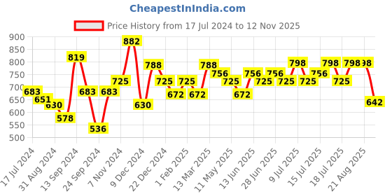 myntra.com Inner Sense Seamless Non Wired Removable Padds Anti Microbial Anti Odour Super Support Bra inner sense Price History Graph from 17 Jul 2024 to 12 Nov 2025