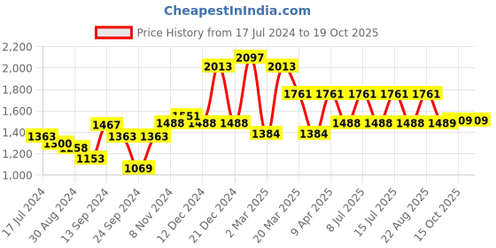 myntra.com Inner Sense Set-3 Blue Everyday Bra inner sense Price History Graph from 17 Jul 2024 to 18 Oct 2025
