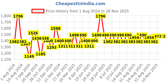 myntra.com Inner Sense Set of 2 Antimicrobial Sustainable Non-Wired Non Padded Everyday Bra ISB097 inner sense Price History Graph from 1 Aug 2024 to 28 Nov 2025