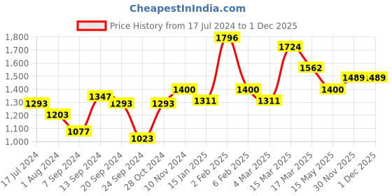 myntra.com Inner Sense Set of 2 Black & White Full Coverage Anit-Odour T-shirt Bra inner sense Price History Graph from 17 Jul 2024 to 1 Dec 2025