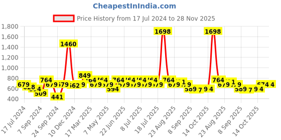 myntra.com Inner Sense Set Of 2 Blue Underwired Lightly Padded Organic Cotton Everyday Sustainable Bras ISB052_53 inner sense Price History Graph from 17 Jul 2024 to 28 Nov 2025