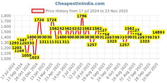myntra.com Inner Sense Set of 2 Peach Full Coverage Organic Cotton Anti-Odour T-shirt Bra inner sense Price History Graph from 17 Jul 2024 to 22 Nov 2025