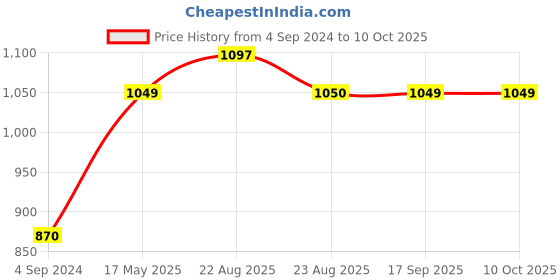 myntra.com Inner Sense Set of 2 Solid Non-Wired Non Padded T-shirt Sustainable Bra inner sense Price History Graph from 4 Sep 2024 to 10 Oct 2025
