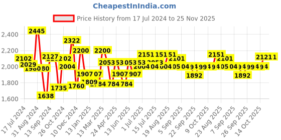 myntra.com Inner Sense Set of 3 Black & Off White Organic Antimicrobial Maternity Bra inner sense Price History Graph from 17 Jul 2024 to 25 Nov 2025