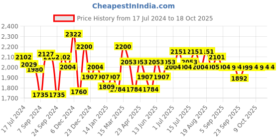 myntra.com Inner Sense Set Of 3 Black Organic Antimicrobial Non-Wired Maternity Sustainable Bras IMB003C_3D_3E inner sense Price History Graph from 17 Jul 2024 to 18 Oct 2025