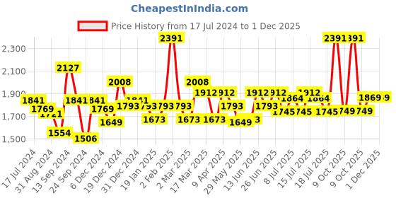 myntra.com Inner Sense Set Of 3 Multicoloured Non-Wired Non Padded Organic Cotton Maternity Sustainable Bra inner sense Price History Graph from 17 Jul 2024 to 1 Dec 2025
