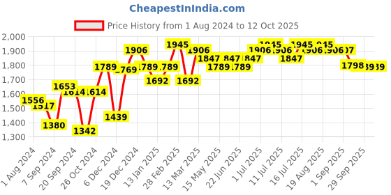 myntra.com Inner Sense Set Of 3 T-shirt Bra inner sense Price History Graph from 1 Aug 2024 to 12 Oct 2025