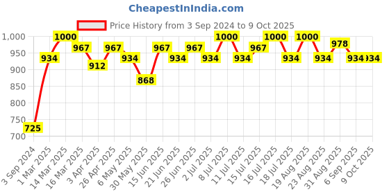 myntra.com Inner Sense Strapless Anti-Microbial Medium Coverage Underwired Bra inner sense Price History Graph from 3 Sep 2024 to 8 Oct 2025