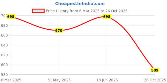 myntra.com Inner Sense Strapless Anti-Microbial Non Padded Underwired Bra inner sense Price History Graph from 6 Mar 2025 to 26 Oct 2025