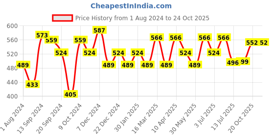 myntra.com Inner Sense Tummy Maternity Belly Band Shapewear inner sense Price History Graph from 1 Aug 2024 to 22 Oct 2025