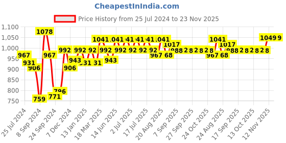 myntra.com Inner Sense Underwired Lightly Padded Anti-Microbial Anti-Odour T-Shirt Bra With Extender inner sense Price History Graph from 25 Jul 2024 to 22 Nov 2025