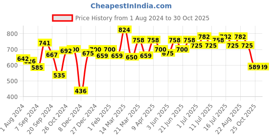 myntra.com Inner Sense Underwired Non-Padded Anti-Microbial Anti-Odour T-Shirt Bra With Extender inner sense Price History Graph from 1 Aug 2024 to 29 Oct 2025
