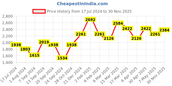 myntra.com Inner Sense White & Beige Pack of 3 T-shirt Bra - Full Coverage Lightly Padded inner sense Price History Graph from 17 Jul 2024 to 30 Nov 2025