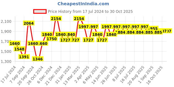 myntra.com Inner Sense White & Black Pack of 3 Organic Cotton Bra inner sense Price History Graph from 17 Jul 2024 to 30 Oct 2025
