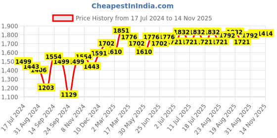 myntra.com Inner Sense White & Blue Solid Set of 3 Maternity Sustainable Bra IMB006F_6F_6A- inner sense Price History Graph from 17 Jul 2024 to 13 Nov 2025