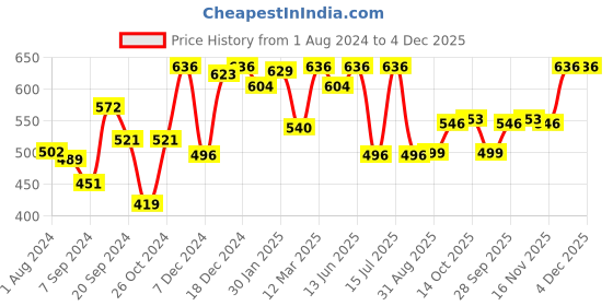myntra.com Inner Sense White & Coral Pink Printed Non-Wired Lightly Padded Sustainable T-shirt Bra inner sense Price History Graph from 1 Aug 2024 to 4 Dec 2025