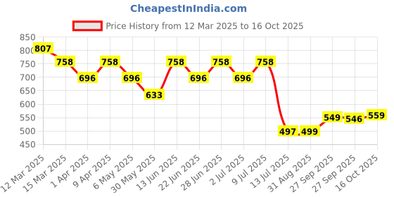myntra.com Inner Sense White & Peach-Coloured Floral Printed Antimicrobial Bra inner sense Price History Graph from 12 Mar 2025 to 16 Oct 2025