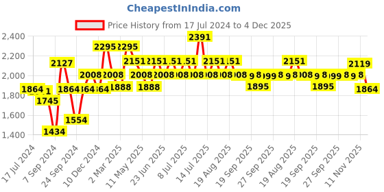 myntra.com Inner Sense White & Sea Green Solid Non-Wired Non Padded Maternity Sustainable Bra Pack of 3 inner sense Price History Graph from 17 Jul 2024 to 4 Dec 2025