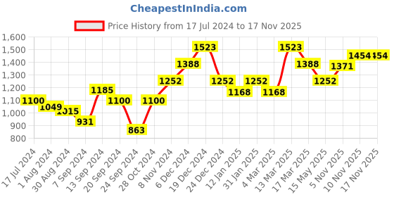 myntra.com Inner Sense White Bra inner sense Price History Graph from 17 Jul 2024 to 15 Nov 2025
