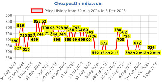 myntra.com Inner Sense White Organic Cotton Antimicrobial Laced Soft Nursing Bra with an extender inner sense Price History Graph from 30 Aug 2024 to 5 Dec 2025