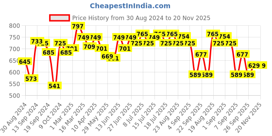 myntra.com Inner Sense White Organic Cotton Antimicrobial Nursing Sustainable Bra with Removable Pads IMB001C inner sense Price History Graph from 30 Aug 2024 to 20 Nov 2025
