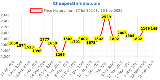 myntra.com Inner Sense White Pack Of 3 Bra inner sense Price History Graph from 17 Jul 2024 to 15 Nov 2025