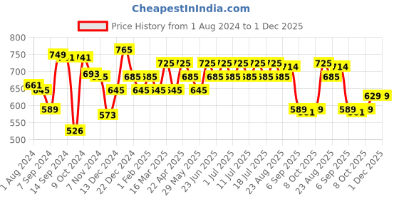myntra.com Inner Sense White Solid Non-Wired Non Padded Maternity Sustainable Bra inner sense Price History Graph from 1 Aug 2024 to 1 Dec 2025