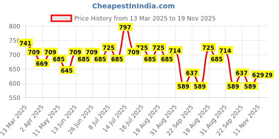 myntra.com Inner Sense White Solid Non-Wired Non Padded Sustainable Nursing Bra AIMB005F inner sense Price History Graph from 13 Mar 2025 to 19 Nov 2025