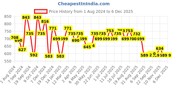 myntra.com Inner Sense White Solid Organic Antimicrobial Sustainable Non-Wired Non Padded Everyday Bra ISB097 inner sense Price History Graph from 1 Aug 2024 to 3 Dec 2025