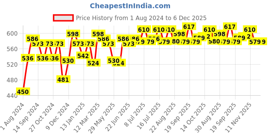 myntra.com Inner Sense White Solid Organic Antimicrobial Sustainable Non-Wired Non Padded Nursing Bra IMB006F inner sense Price History Graph from 1 Aug 2024 to 5 Dec 2025