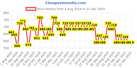 myntra.com Inner Sense White Solid Organic Cotton Antimicrobial Sustainable Sleeping/Feeding Bra AIMB007E inner sense Price History Graph from 1 Aug 2024 to 21 Dec 2025