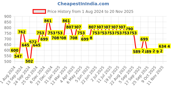 myntra.com Inner Sense White T-shirt Bra Organic Cotton Full Coverage Lightly Padded Sustainable ISB104 inner sense Price History Graph from 1 Aug 2024 to 18 Nov 2025